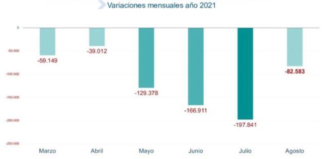 Variaciones mensuales del paro en 2021.