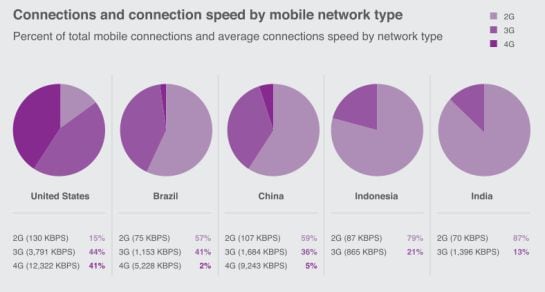 Disponibilidad de redes de datos móviles por tipo por países