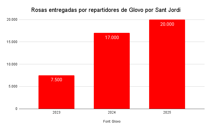 Rosas entregadas por repartidores de Glovo por Sant Jordi