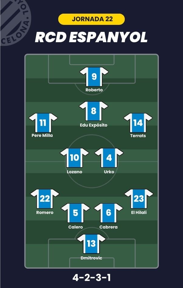 Alineación probable para la J22 de LaLiga.