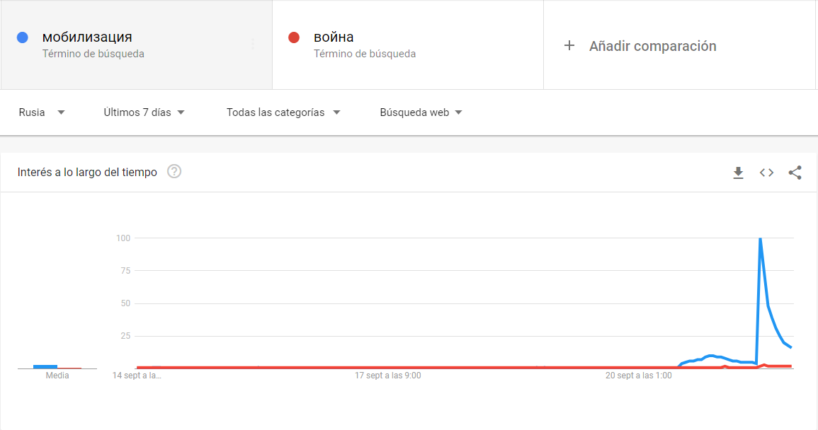 Comparación de las búsquedas sobre &#039;movilización&#039; (azul) y &#039;guerra&#039; (rojo) en Rusia.