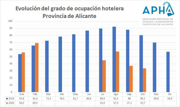 Evolución de la ocupación hotelera en Alicante