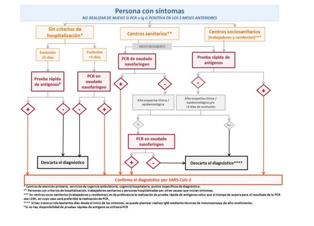 Protocolo de actuación para personas con síntomas