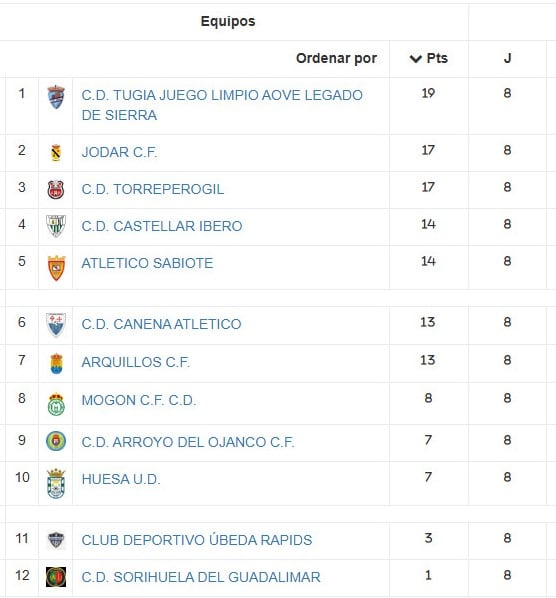 Clasificación tras la octava jornada