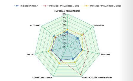 El indicador INECA muestra en el cuarto trimestre de 2018 un valor muy reducido.