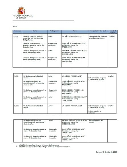 Cuadro de delitos y penas de acuerdo con el escrito de conclusiones provisionales de Fiscalía