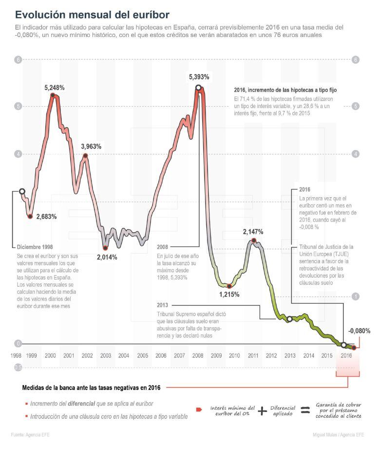 El Euríbor marca otro mínimo histórico