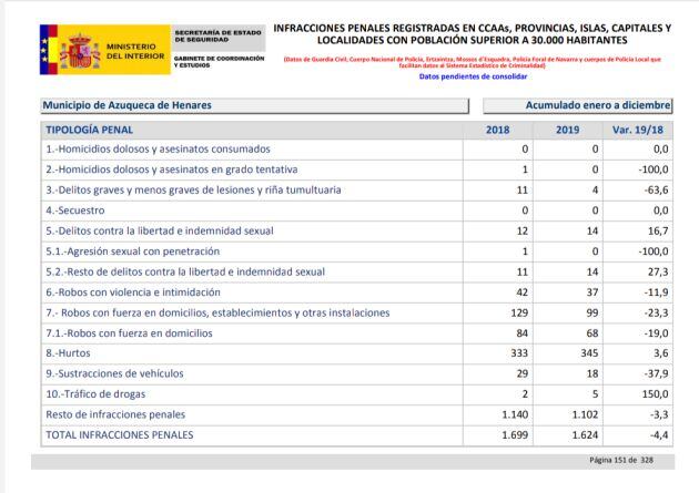 Datos Azuqueca 2019