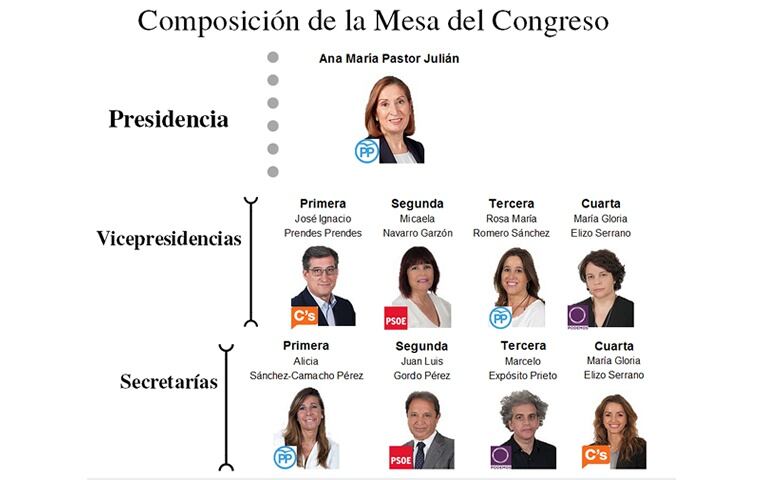 La composición de la Mesa del Congreso de los Diputados