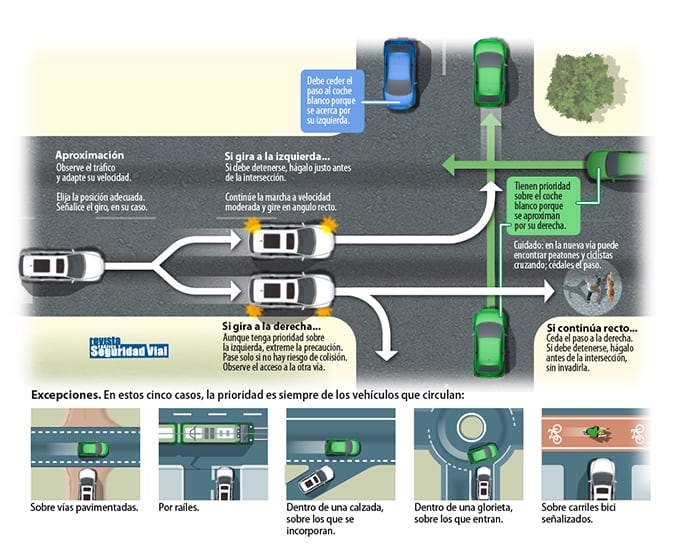 Infografía de cómo actuar en un cruce sin señalización