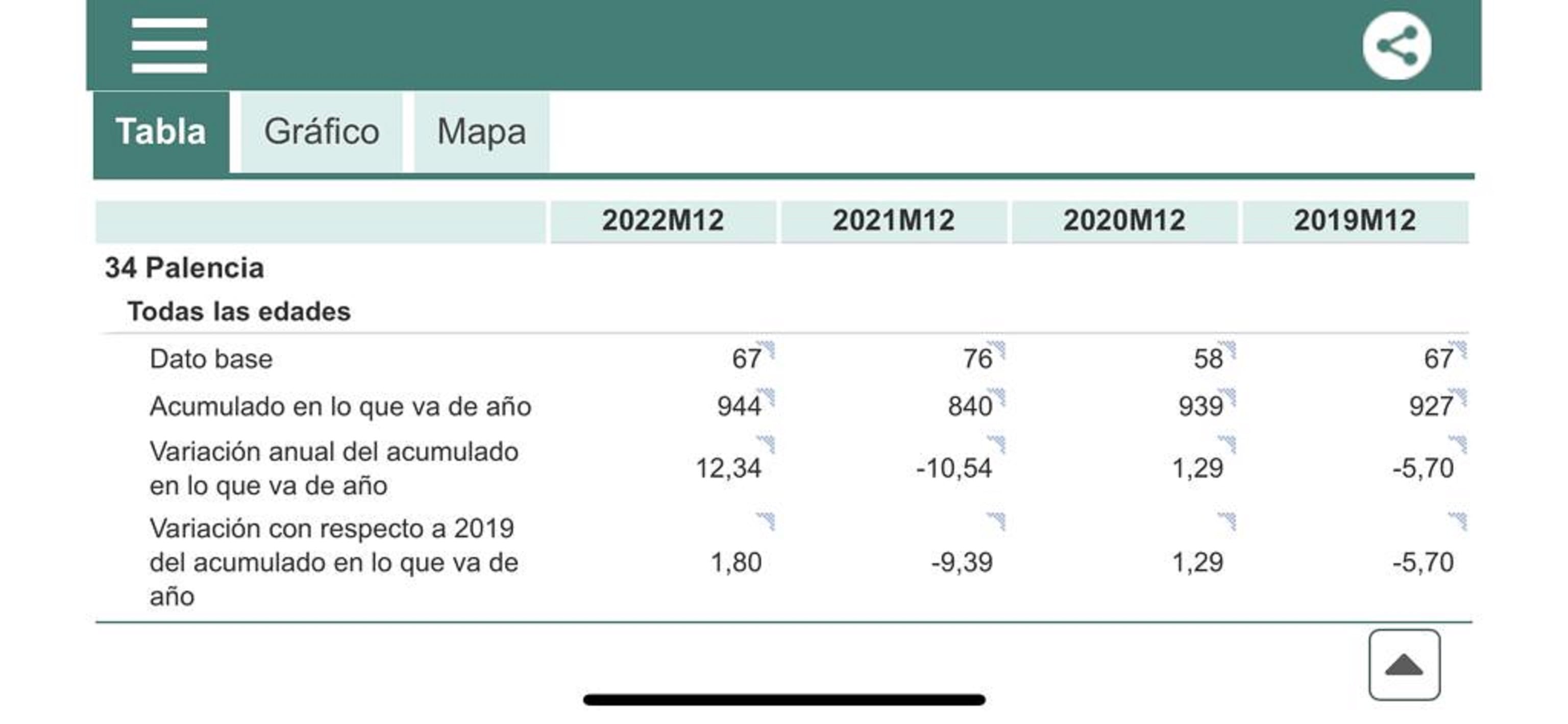 Son datos oficiales del INE