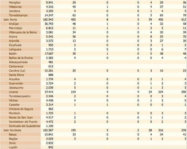 Estado del coronavirus por localidades de la provincia de Jaén. De izquierda a derecha, población de cada municipio, confirmados con PCR, confirmados con PCR en las últimas dos semanas, defunciones, confirmados en los últimos 14 días y, por último, total de confirmados.