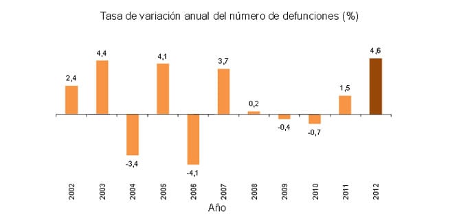 Tasa de variación anual del número de defunciones (%)