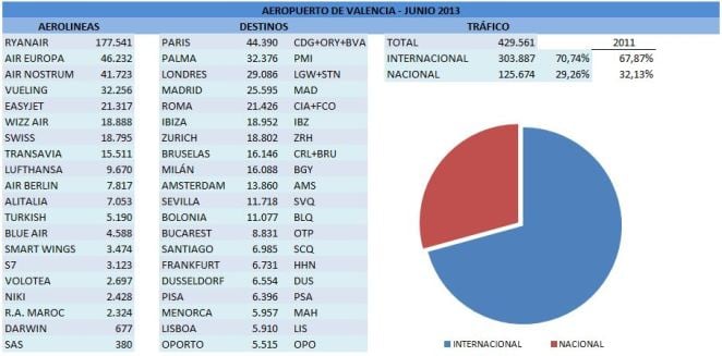 Datos del aeropuerto de Valencia, fuente: www.Valencia-low-cost.es