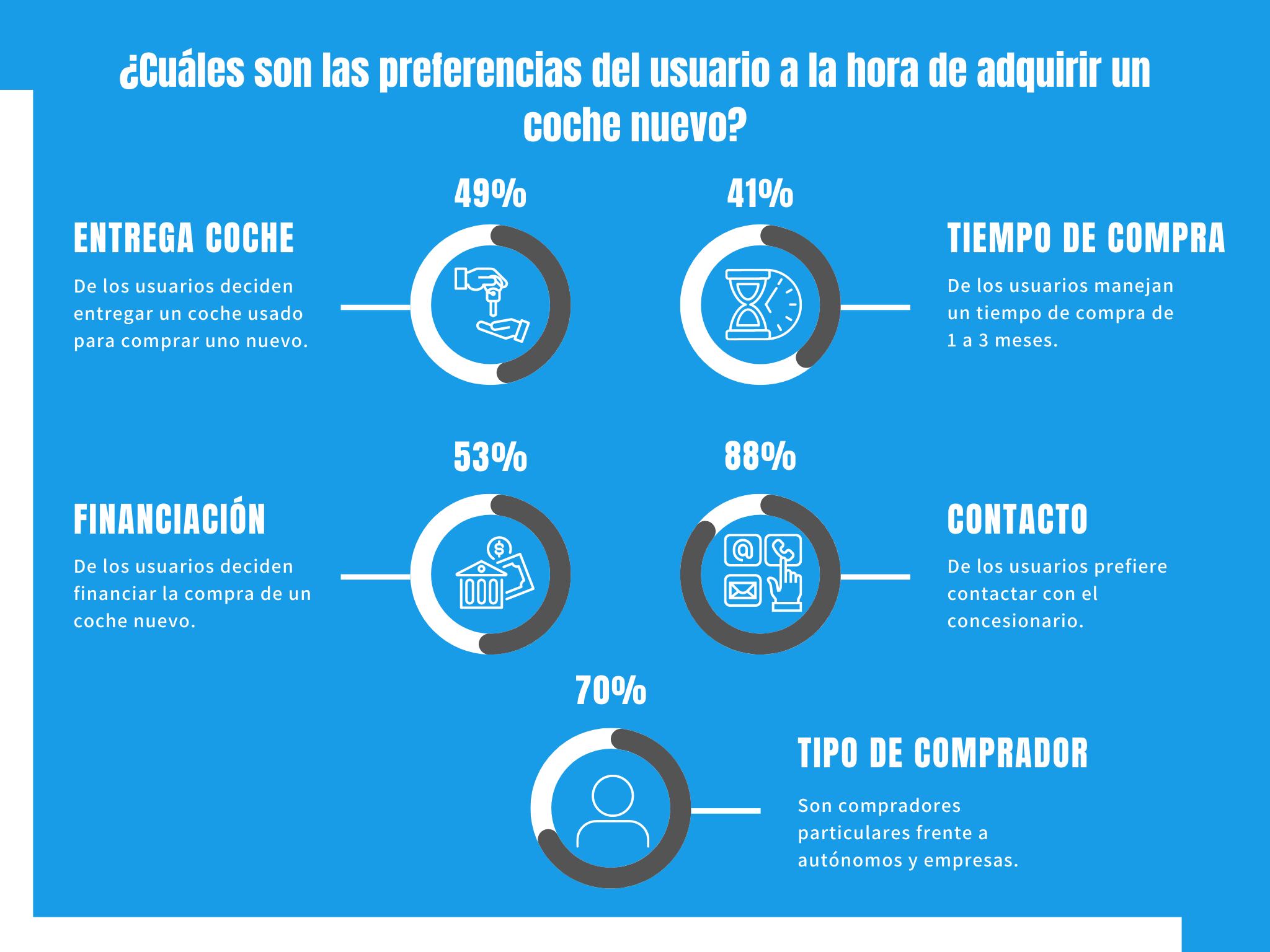 Casi el 50% de los usuarios entrega un coche usado para comprar uno nuevo