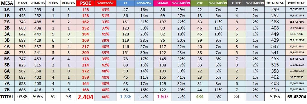 Tabla con resultado por mesas electorales en Jódar