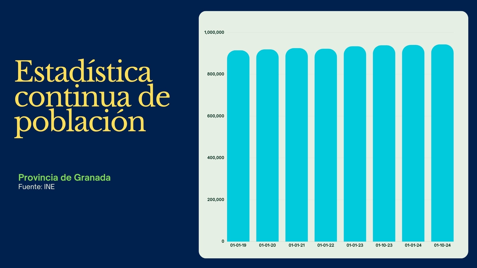 Gráfico de evolución de población de la provincia de Granada