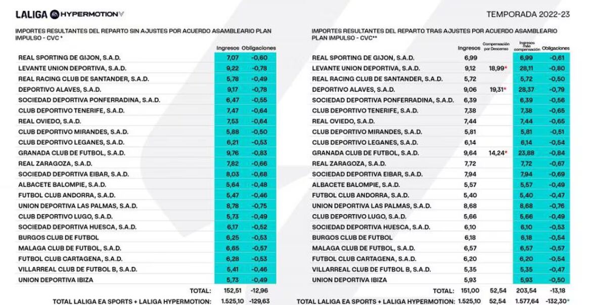 Reparto derechos de televisión de la Liga Hypermotion