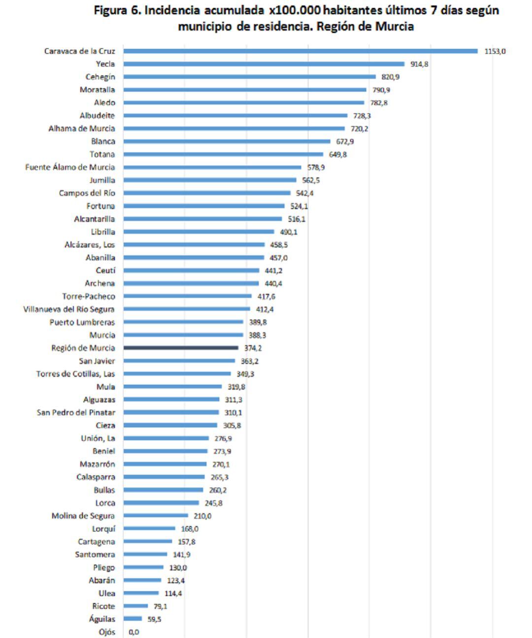 Hay 16 municipios que superan los 500 casos de incidencia