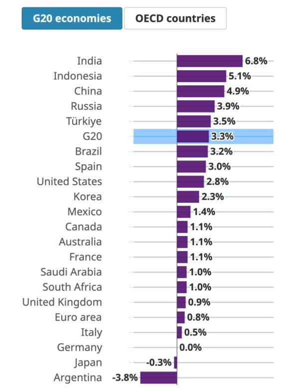 Crecimiento previsto de los países del G20