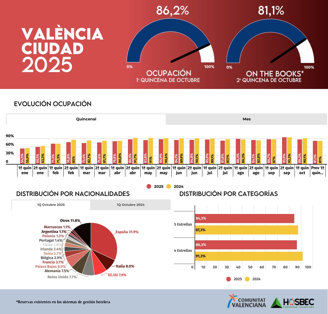 Datos turísticos de la ciudad de València