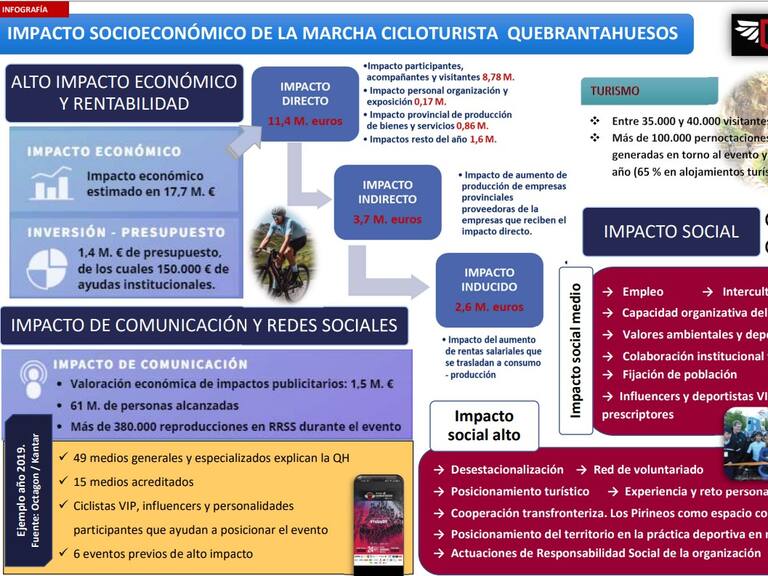 La repercusión económica a las comarcas cercanas a Sabiñánigo es de 17 millones de euros