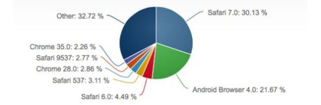 Gráfico de uso de navegadores móviles de enero a octubre de 2014 según datos de NetMarketShare