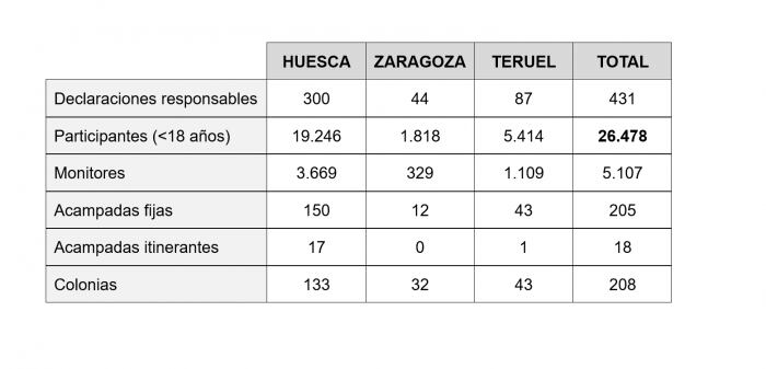 Datos de participantes en campamentos de verano en Aragón (autorizados por IAJ) en 2024