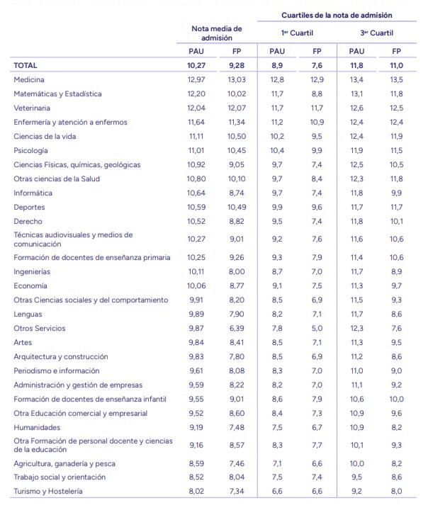 Notas de admisión a Grado en Universidades públicas presenciales de los estudiantes de nuevo ingreso por forma de admisión y ámbito de estudio. Curso 2024-2025