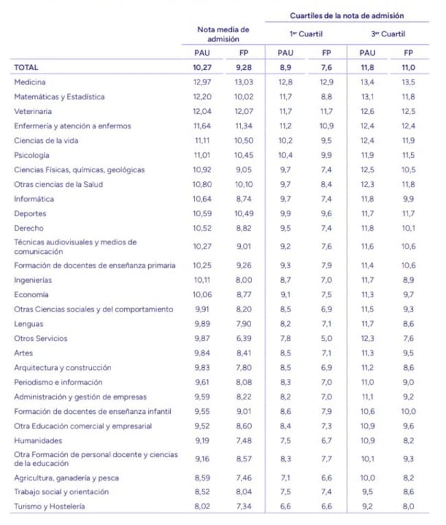 Notas de admisión a Grado en Universidades públicas presenciales de los estudiantes de nuevo ingreso por forma de admisión y ámbito de estudio. Curso 2024-2025