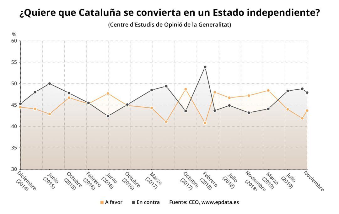 Evolución de la opinión sobre la independencia en Cataluña 