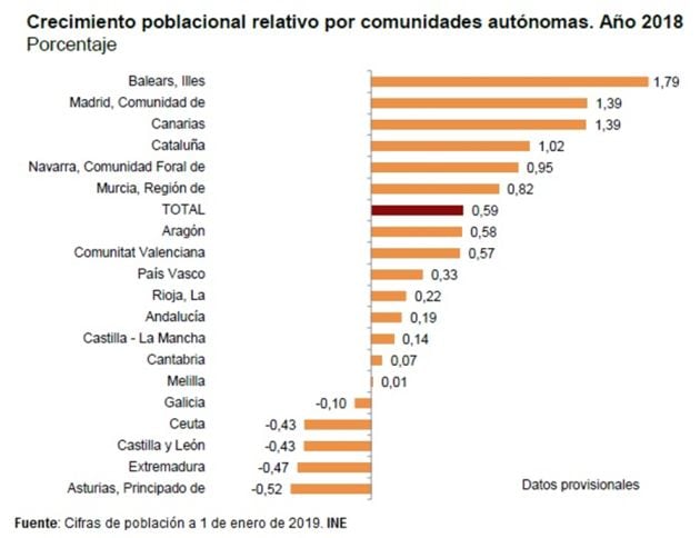 Baleares y Madrid, las CCAA en las que más crece la población.