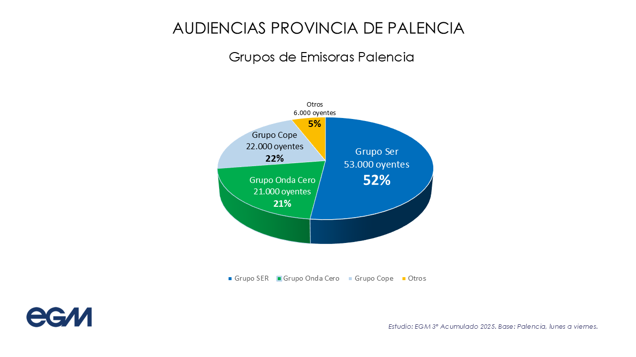 Último EGM de 2025 en Palencia
