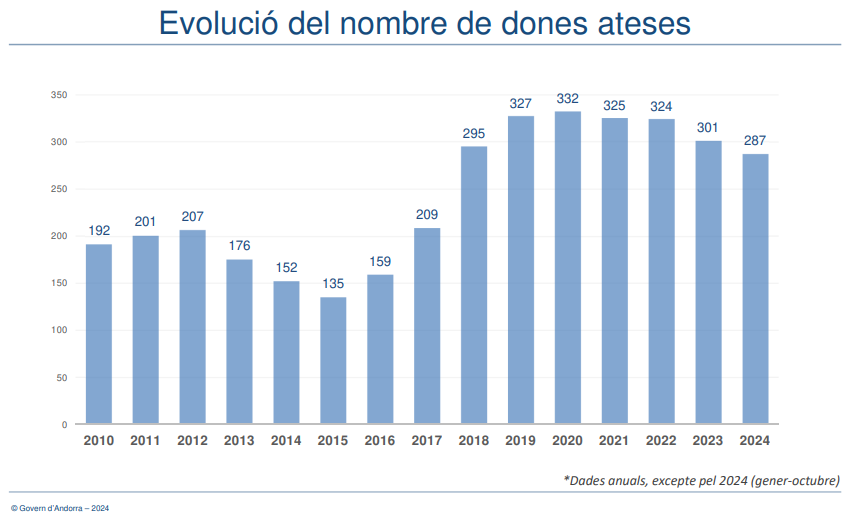 Des del departament de Polítiques d&#039;Igualtat, ja preveuen que extrapolant les dades als dos mesos que falten per acabar l&#039;any, seran similars o  lleugerament superiors a les 301 que van computar el 2023