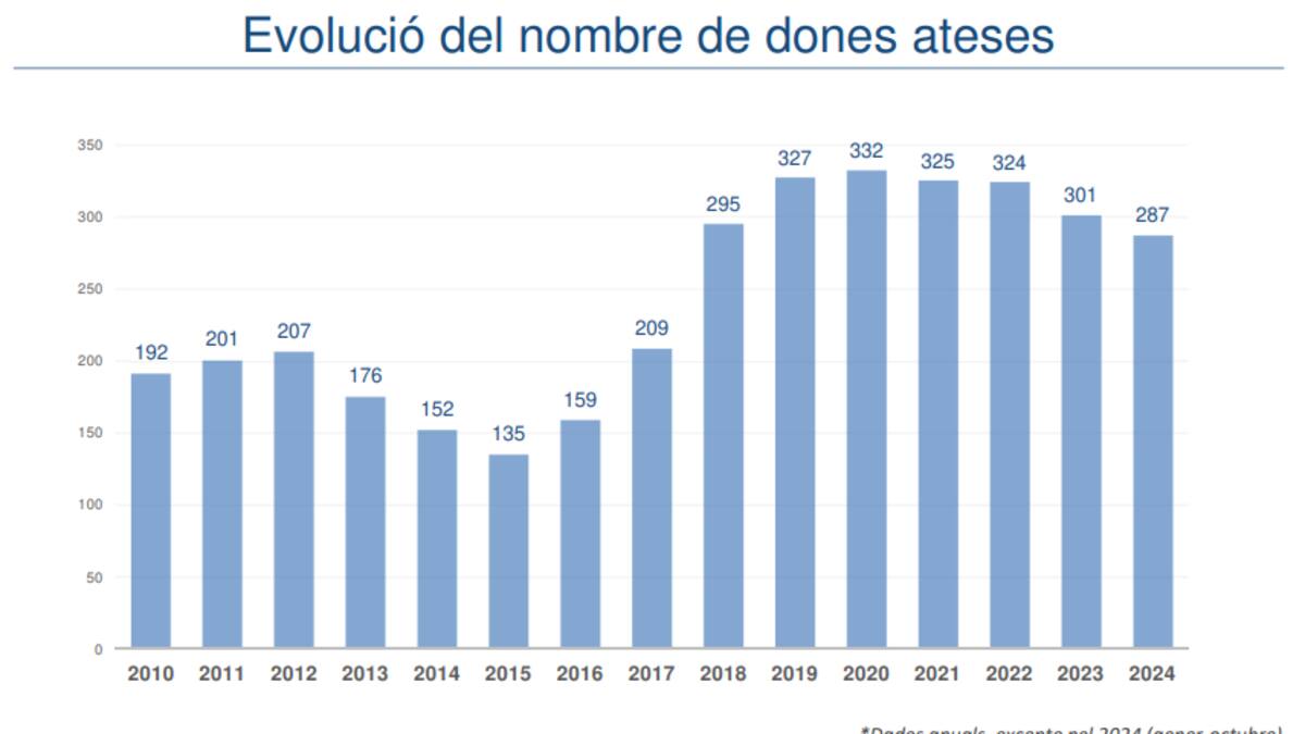 Afers Socials registra 142 nous casos de violència de domèstica fins a l'octubre