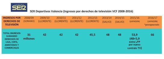 Tabla VCF evolución ingresos por TV 2008-2016