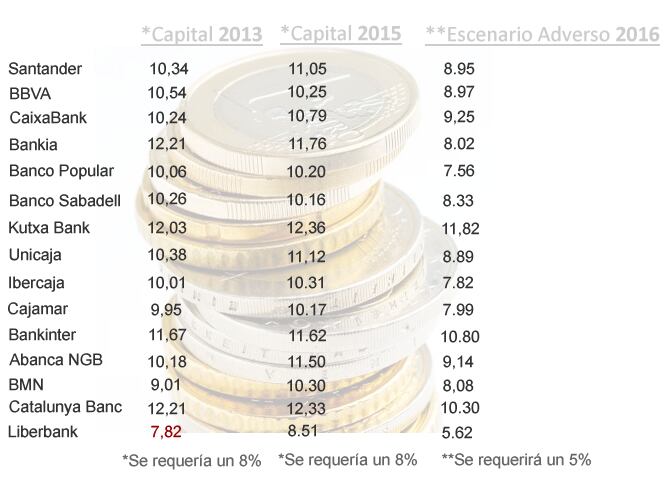 Los resultados de los test de estrés a la banca española