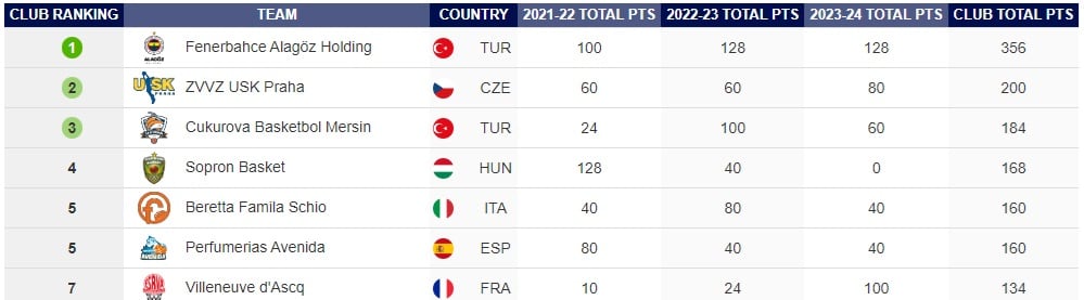 Ranking FIBA de esta temporada