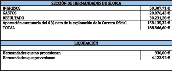 Cuentas 2024 de la sección de Glorias