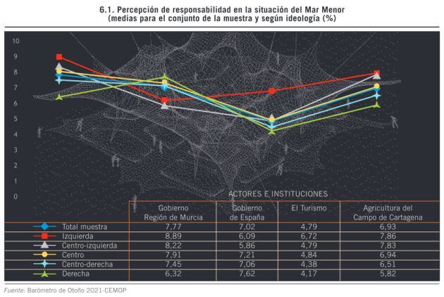 Los responsables de la situación del Mar Menor, según la encuesta del CEMOP