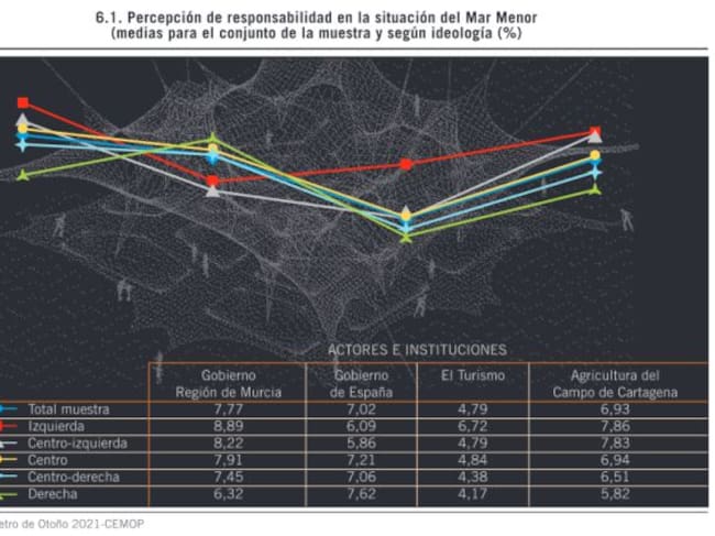 Los responsables de la situación del Mar Menor, según la encuesta del CEMOP