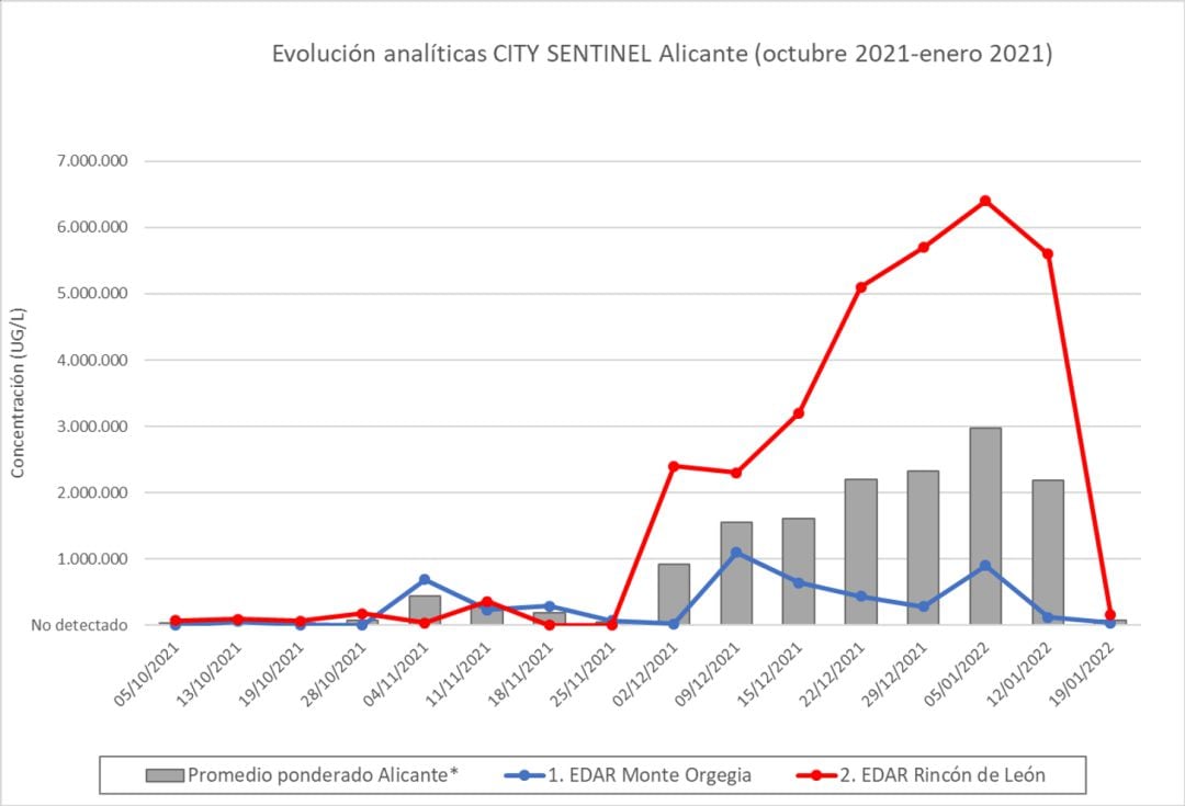 Gráfico con los últimos datos