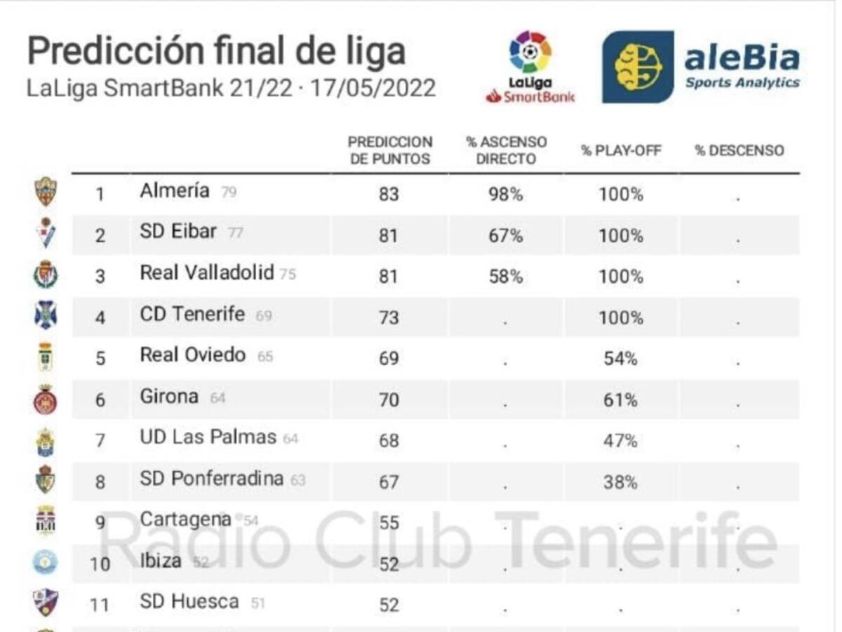 Un estudio predice un Eibar-Oviedo y un Tenerife-Girona en los 'playoff' de ascenso