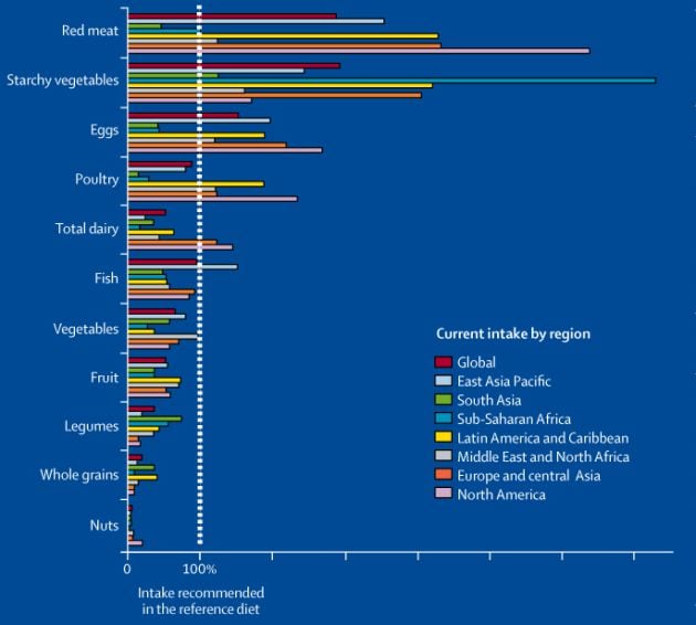 Infográfico de &quot;la gran transformación alimentaria&quot;.