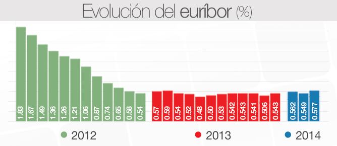 La cuota de los contratos con revisión anual en marzo subirá en 21 euros al año