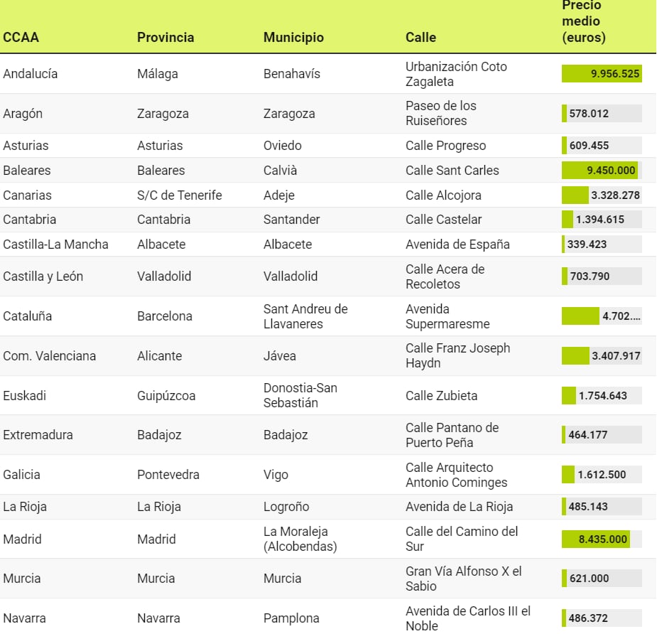 Estas son las calles más caras de España, por comunidades.