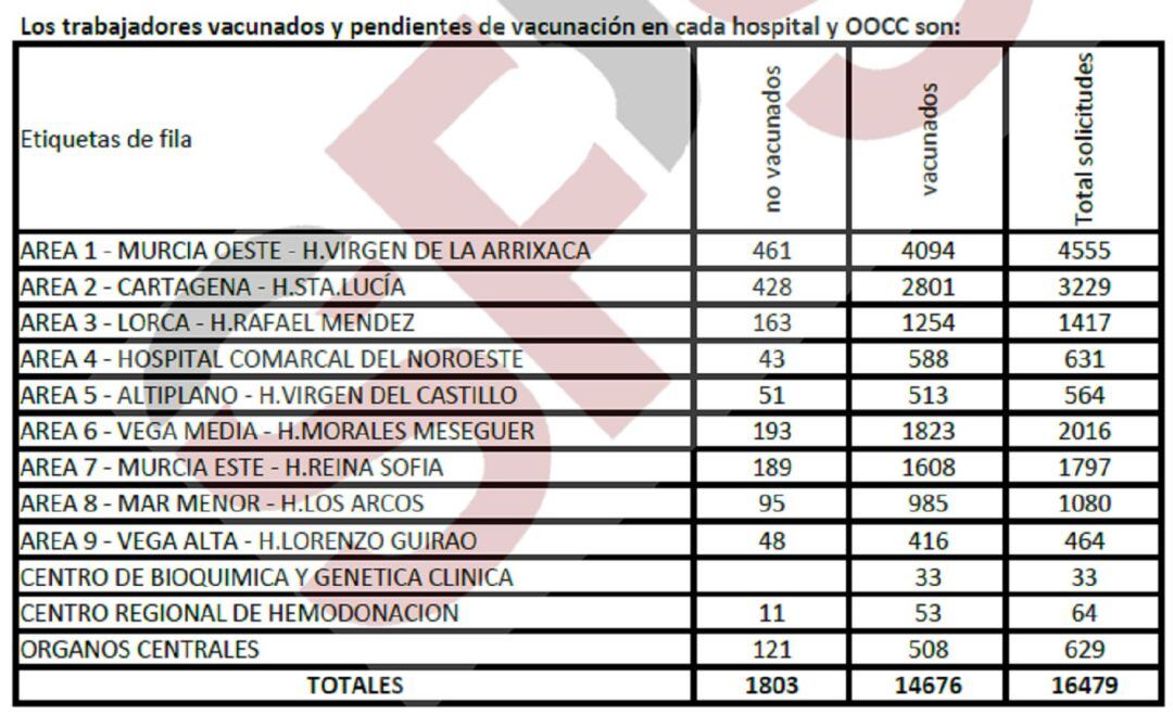 Cuadro del personal vacunado en cada una de las áreas sanitarias de la Región de Murcia