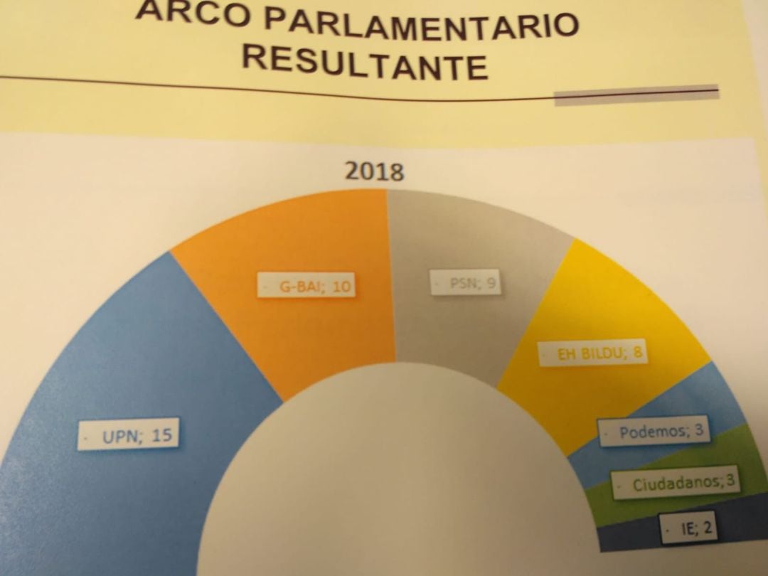 Arco parlamentario según el Navarrómetro