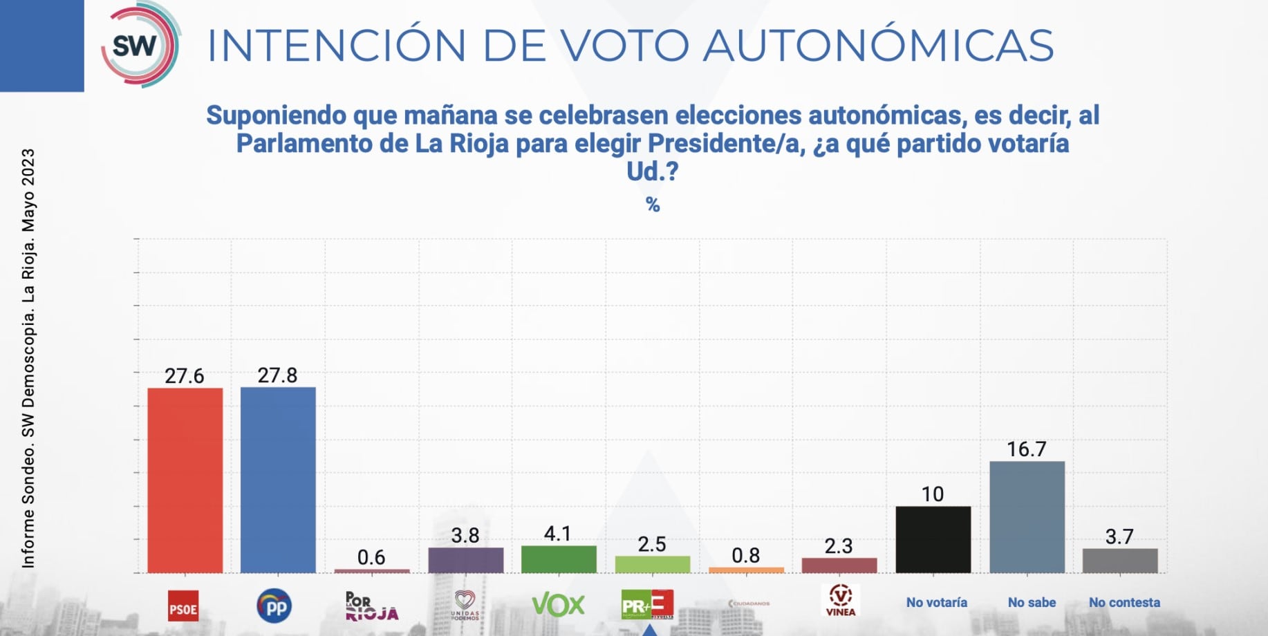 Intención de voto La Rioja, encuesta SW Demoscopia.