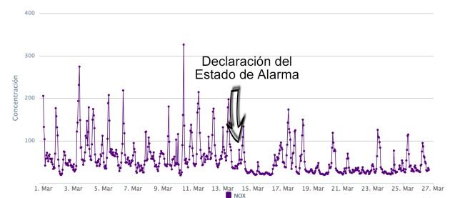 Evolución de los NOx en el mes de marzo en Murcia